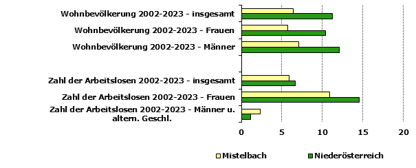 Grafik 1: Indikatoren sozio-ökonomischer Entwicklung