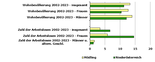 Grafik 1: Indikatoren sozio-ökonomischer Entwicklung