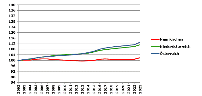 Grafik 2: Bevölkerungsentwicklung 2002-2023 Index 2002=100