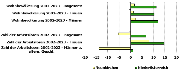 Grafik 1: Indikatoren sozio-ökonomischer Entwicklung