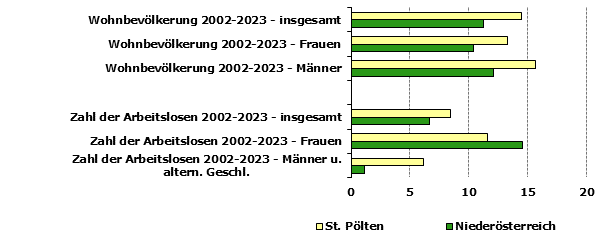 Grafik 1: Indikatoren sozio-ökonomischer Entwicklung