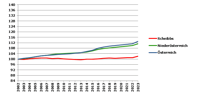 Grafik 2: Bevölkerungsentwicklung 2002-2023 Index 2002=100