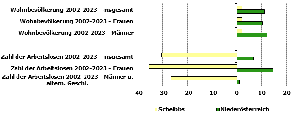 Grafik 1: Indikatoren sozio-ökonomischer Entwicklung