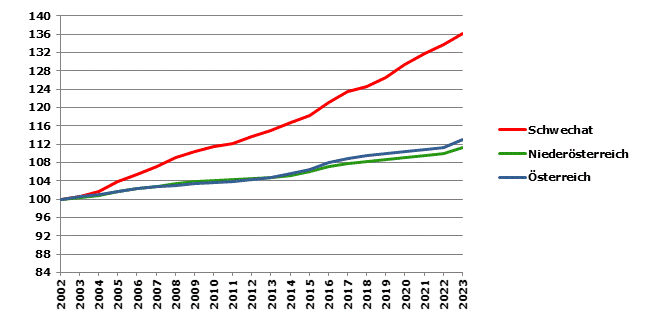 Grafik 2: Bevölkerungsentwicklung 2002-2023 Index 2002=100