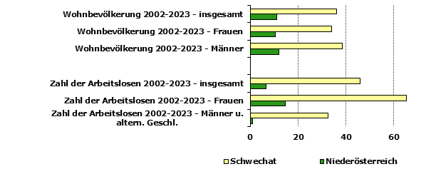 Grafik 1: Indikatoren sozio-ökonomischer Entwicklung