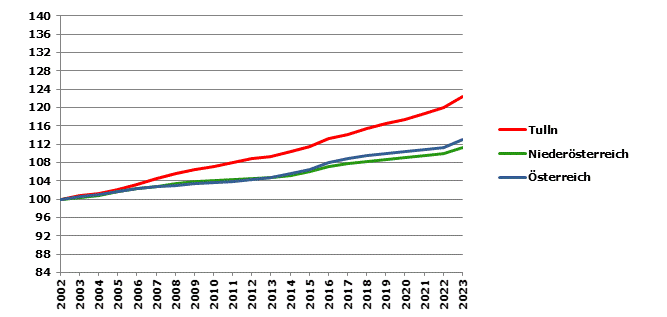 Grafik 2: Bevölkerungsentwicklung 2002-2023 Index 2002=100