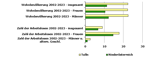 Grafik 1: Indikatoren sozio-ökonomischer Entwicklung