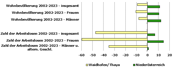 Grafik 1: Indikatoren sozio-ökonomischer Entwicklung