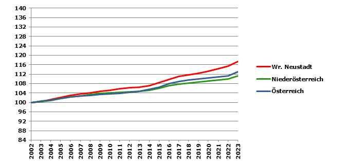 Grafik 2: Bevölkerungsentwicklung 2002-2023 Index 2002=100