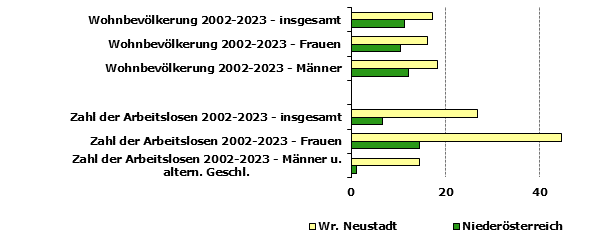 Grafik 1: Indikatoren sozio-ökonomischer Entwicklung