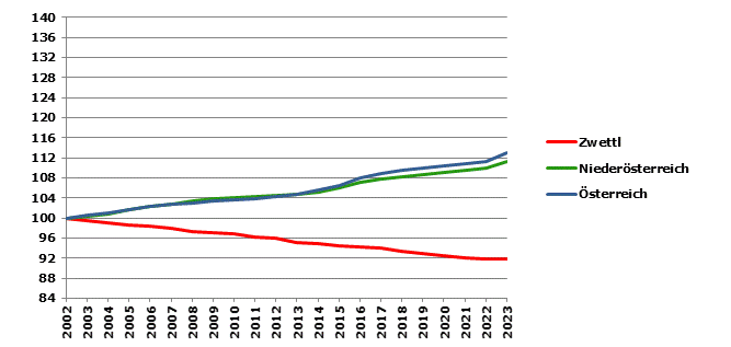 Grafik 2: Bevölkerungsentwicklung 2002-2023 Index 2002=100