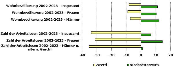 Grafik 1: Indikatoren sozio-ökonomischer Entwicklung