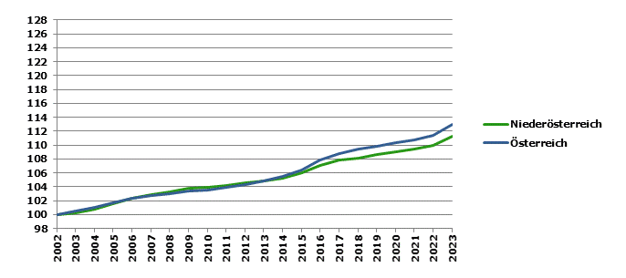 Grafik 2: Bevölkerungsentwicklung 2002-2023 Index 2002=100