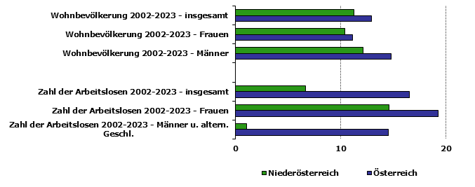 Grafik 1: Indikatoren sozio-ökonomischer Entwicklung