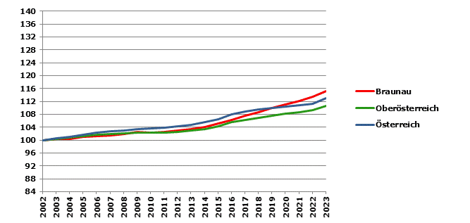 Grafik 2: Bevölkerungsentwicklung 2002-2023 Index 2002=100