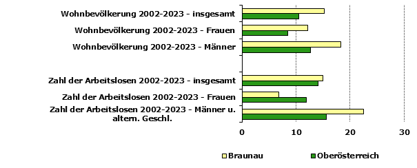 Grafik 1: Indikatoren sozio-ökonomischer Entwicklung