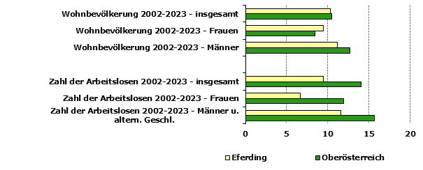 Grafik 1: Indikatoren sozio-ökonomischer Entwicklung