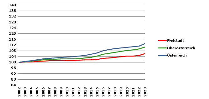 Grafik 2: Bevölkerungsentwicklung 2002-2023 Index 2002=100