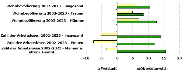 Grafik 1: Indikatoren sozio-ökonomischer Entwicklung