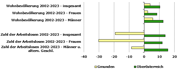 Grafik 1: Indikatoren sozio-ökonomischer Entwicklung