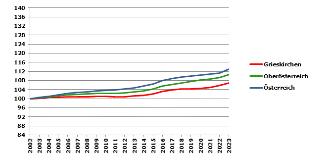 Grafik 2: Bevölkerungsentwicklung 2002-2023 Index 2002=100