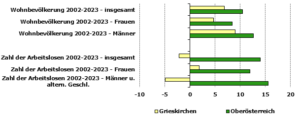 Grafik 1: Indikatoren sozio-ökonomischer Entwicklung