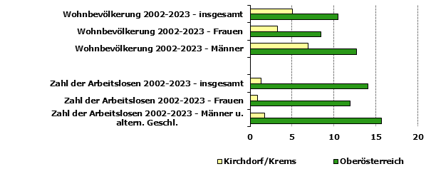 Grafik 1: Indikatoren sozio-ökonomischer Entwicklung