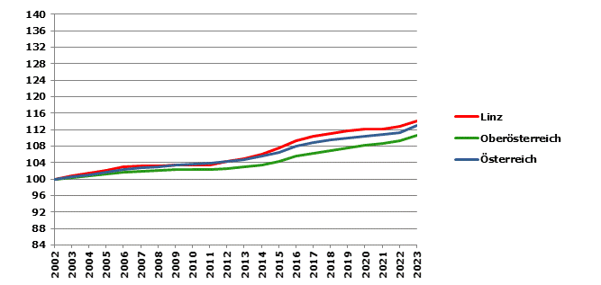 Grafik 2: Bevölkerungsentwicklung 2002-2023 Index 2002=100