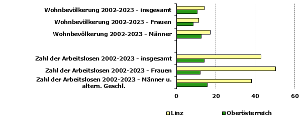 Grafik 1: Indikatoren sozio-ökonomischer Entwicklung