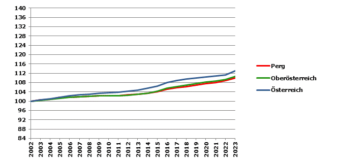 Grafik 2: Bevölkerungsentwicklung 2002-2023 Index 2002=100