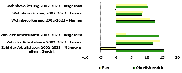 Grafik 1: Indikatoren sozio-ökonomischer Entwicklung