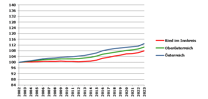 Grafik 2: Bevölkerungsentwicklung 2002-2023 Index 2002=100