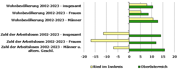 Grafik 1: Indikatoren sozio-ökonomischer Entwicklung