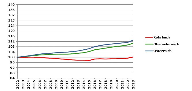 Grafik 2: Bevölkerungsentwicklung 2002-2023 Index 2002=100