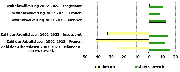 Grafik 1: Indikatoren sozio-ökonomischer Entwicklung