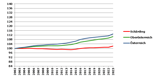 Grafik 2: Bevölkerungsentwicklung 2002-2023 Index 2002=100