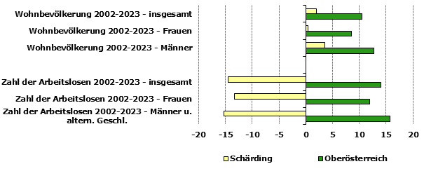 Grafik 1: Indikatoren sozio-ökonomischer Entwicklung