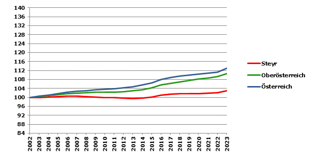 Grafik 2: Bevölkerungsentwicklung 2002-2023 Index 2002=100