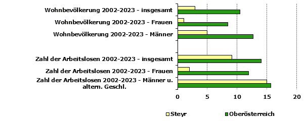 Grafik 1: Indikatoren sozio-ökonomischer Entwicklung