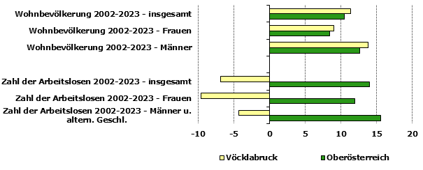 Grafik 1: Indikatoren sozio-ökonomischer Entwicklung