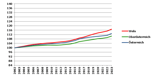 Grafik 2: Bevölkerungsentwicklung 2002-2023 Index 2002=100