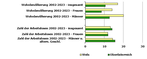 Grafik 1: Indikatoren sozio-ökonomischer Entwicklung