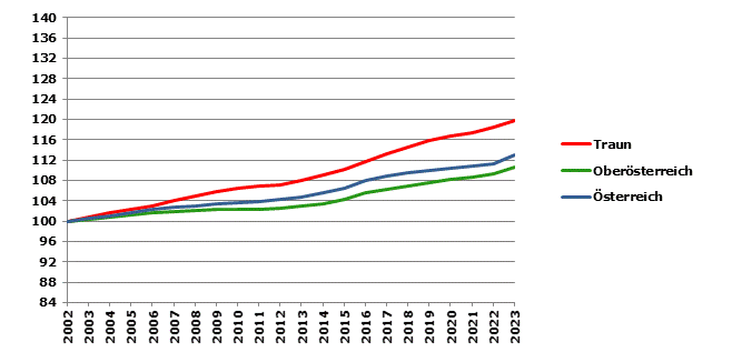 Grafik 2: Bevölkerungsentwicklung 2002-2023 Index 2002=100