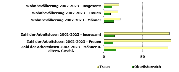 Grafik 1: Indikatoren sozio-ökonomischer Entwicklung