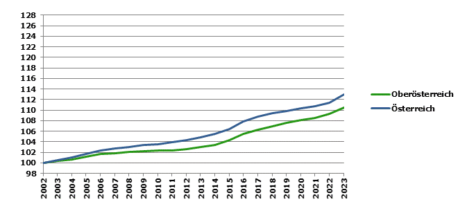 Grafik 2: Bevölkerungsentwicklung 2002-2023 Index 2002=100