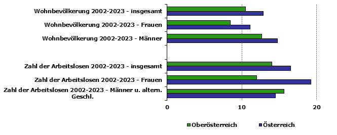 Grafik 1: Indikatoren sozio-ökonomischer Entwicklung