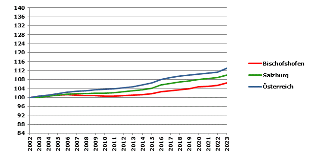 Grafik 2: Bevölkerungsentwicklung 2002-2023 Index 2002=100