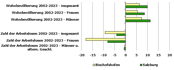 Grafik 1: Indikatoren sozio-ökonomischer Entwicklung