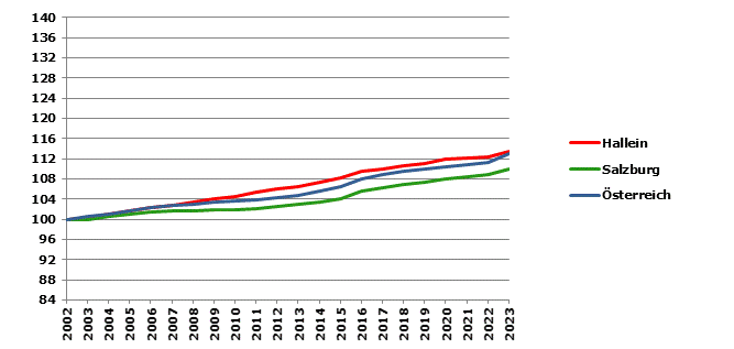 Grafik 2: Bevölkerungsentwicklung 2002-2023 Index 2002=100