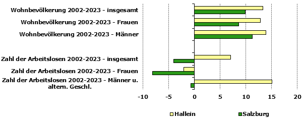 Grafik 1: Indikatoren sozio-ökonomischer Entwicklung